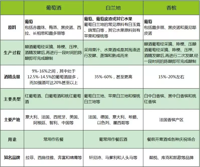 入门｜葡萄酒、香槟和白兰地有什么区别？ 第7张