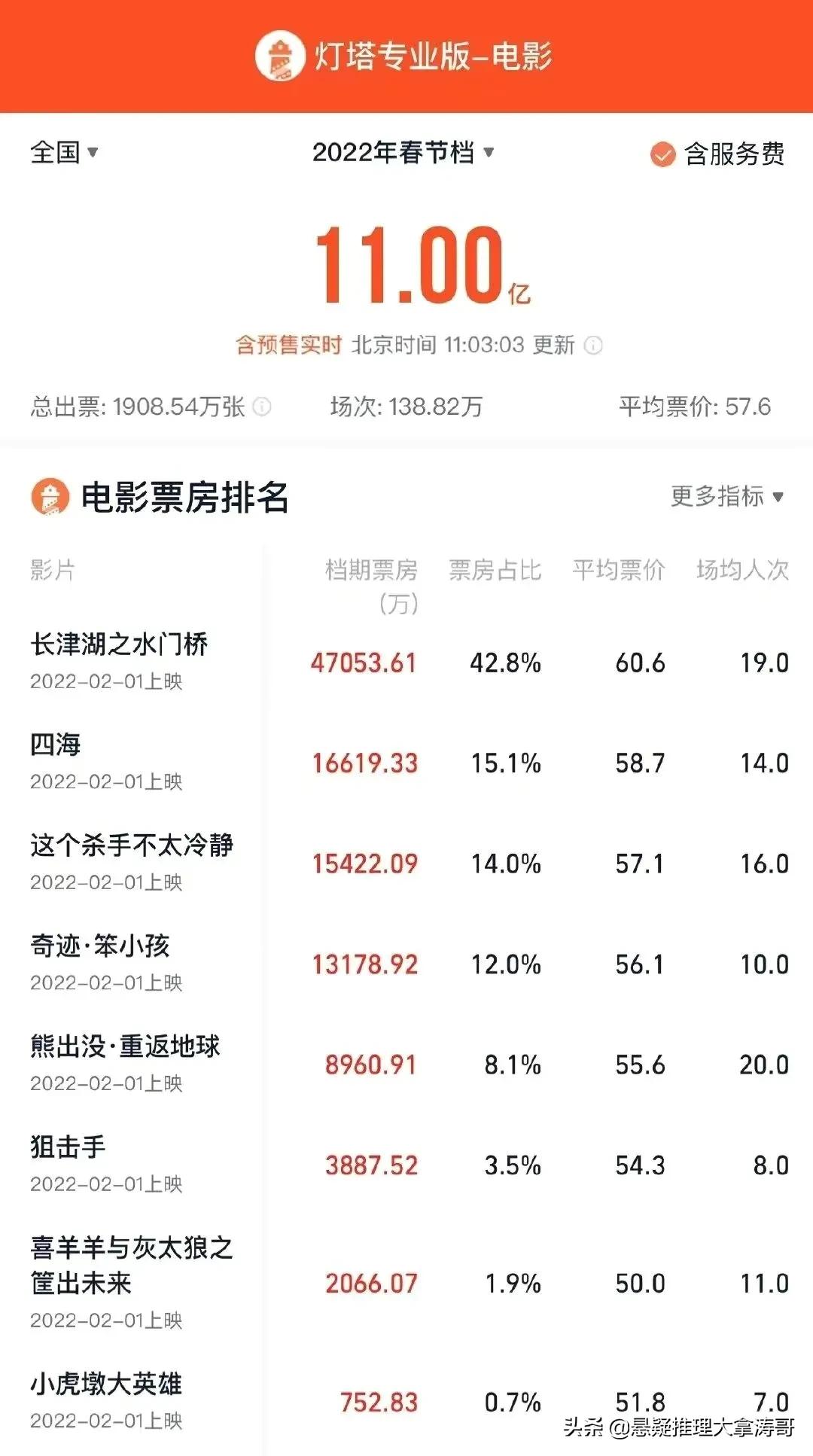《长津湖之水门桥》票房近5亿，七连仅剩1人，但原著比电影更残酷 第1张