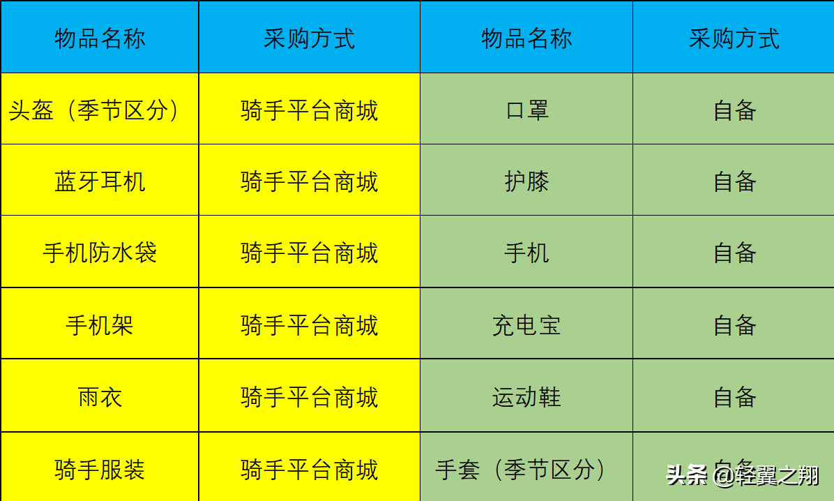 从新手启程：外卖骑手如何快速入行 第1张