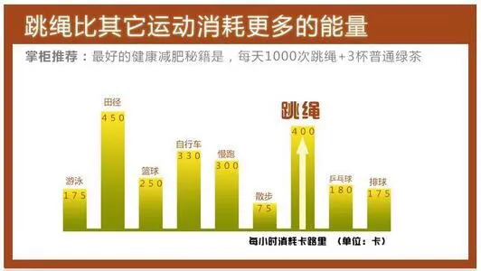每天跳绳1000下，能瘦多少斤？学会2个方法才能真正降体脂！ 第5张