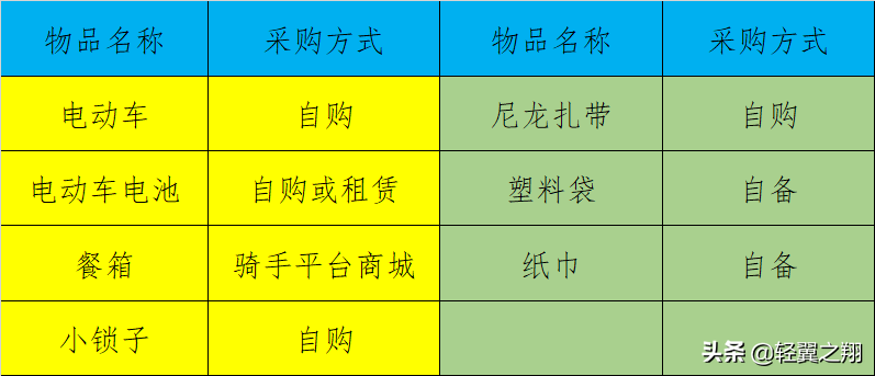 从新手启程：外卖骑手如何快速入行 第3张